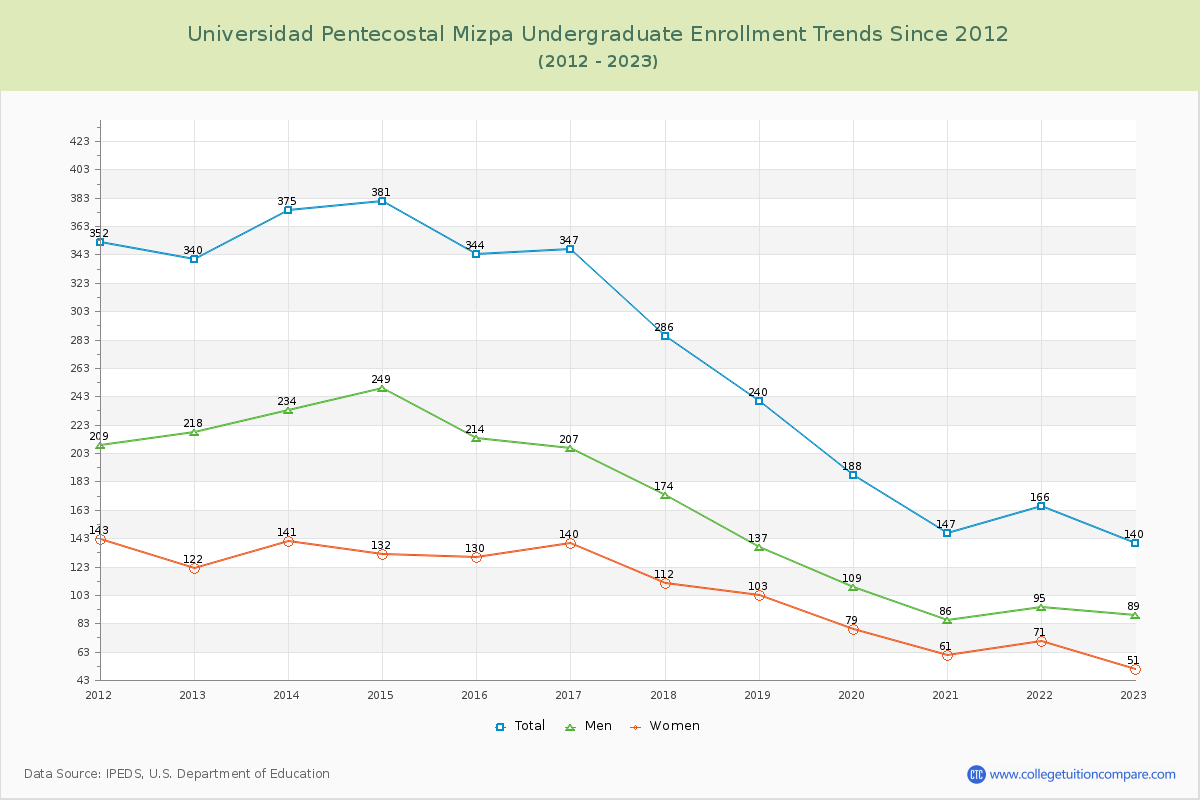 Universidad Pentecostal Mizpa Undergraduate Enrollment Trends Chart