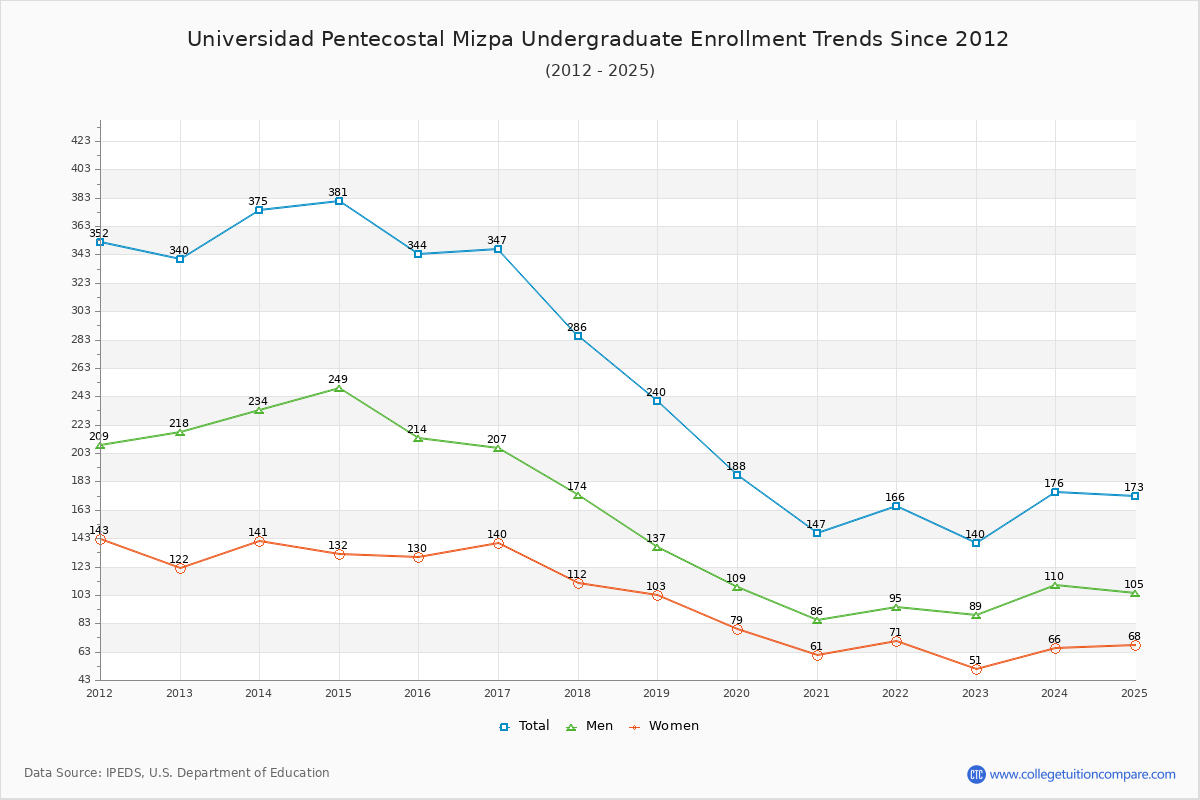 Universidad Pentecostal Mizpa Undergraduate Enrollment Trends Chart