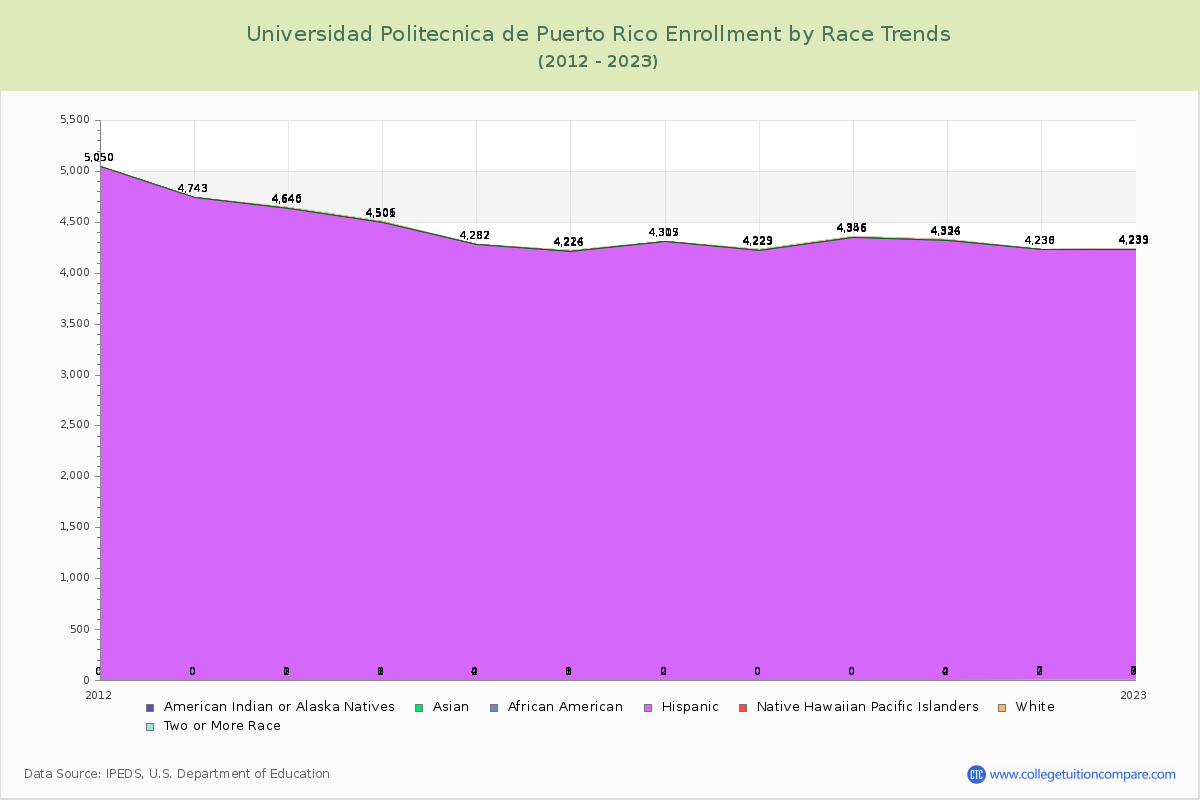 Universidad Politecnica de Puerto Rico Enrollment by Race Trends Chart