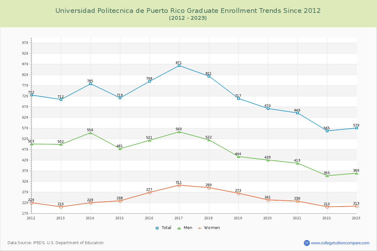 Universidad Politecnica de Puerto Rico Graduate Enrollment Trends Chart