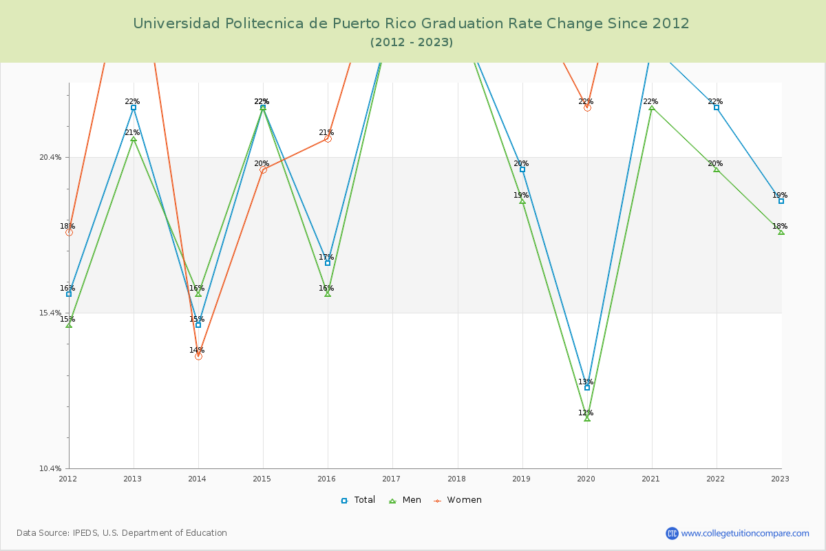 Universidad Politecnica de Puerto Rico Graduation Rate Changes Chart