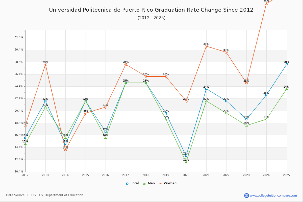 Universidad Politecnica de Puerto Rico Graduation Rate Changes Chart