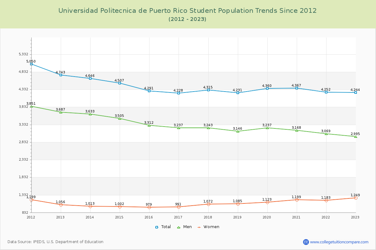 Universidad Politecnica de Puerto Rico Enrollment Trends Chart