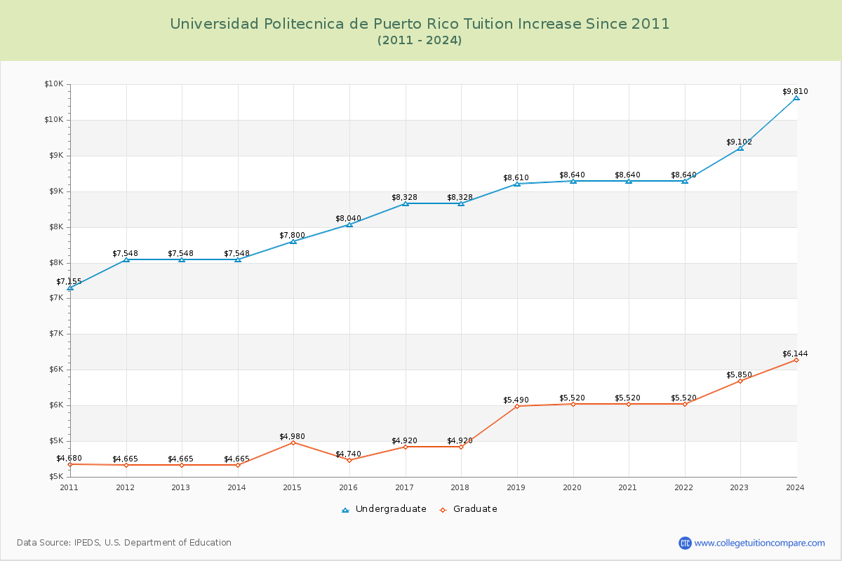Universidad Politecnica de Puerto Rico Tuition & Fees Changes Chart