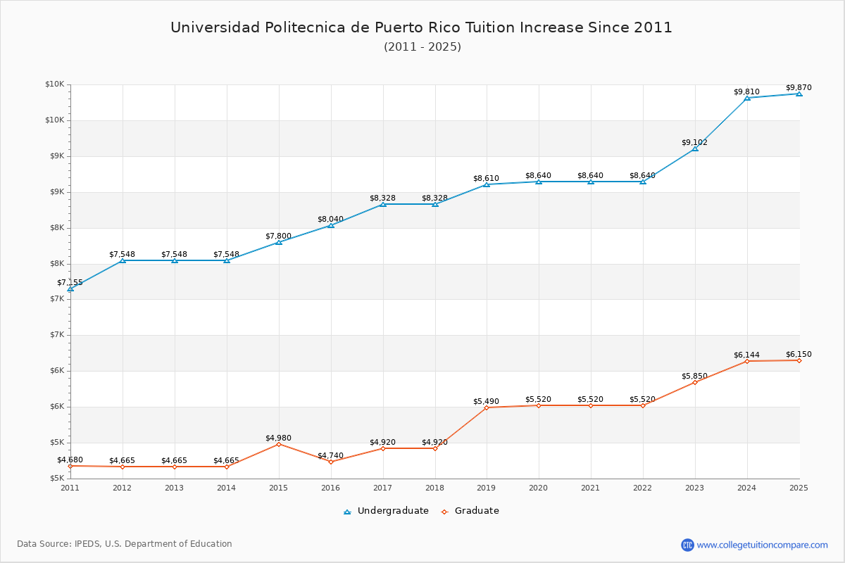 Universidad Politecnica de Puerto Rico Tuition & Fees Changes Chart