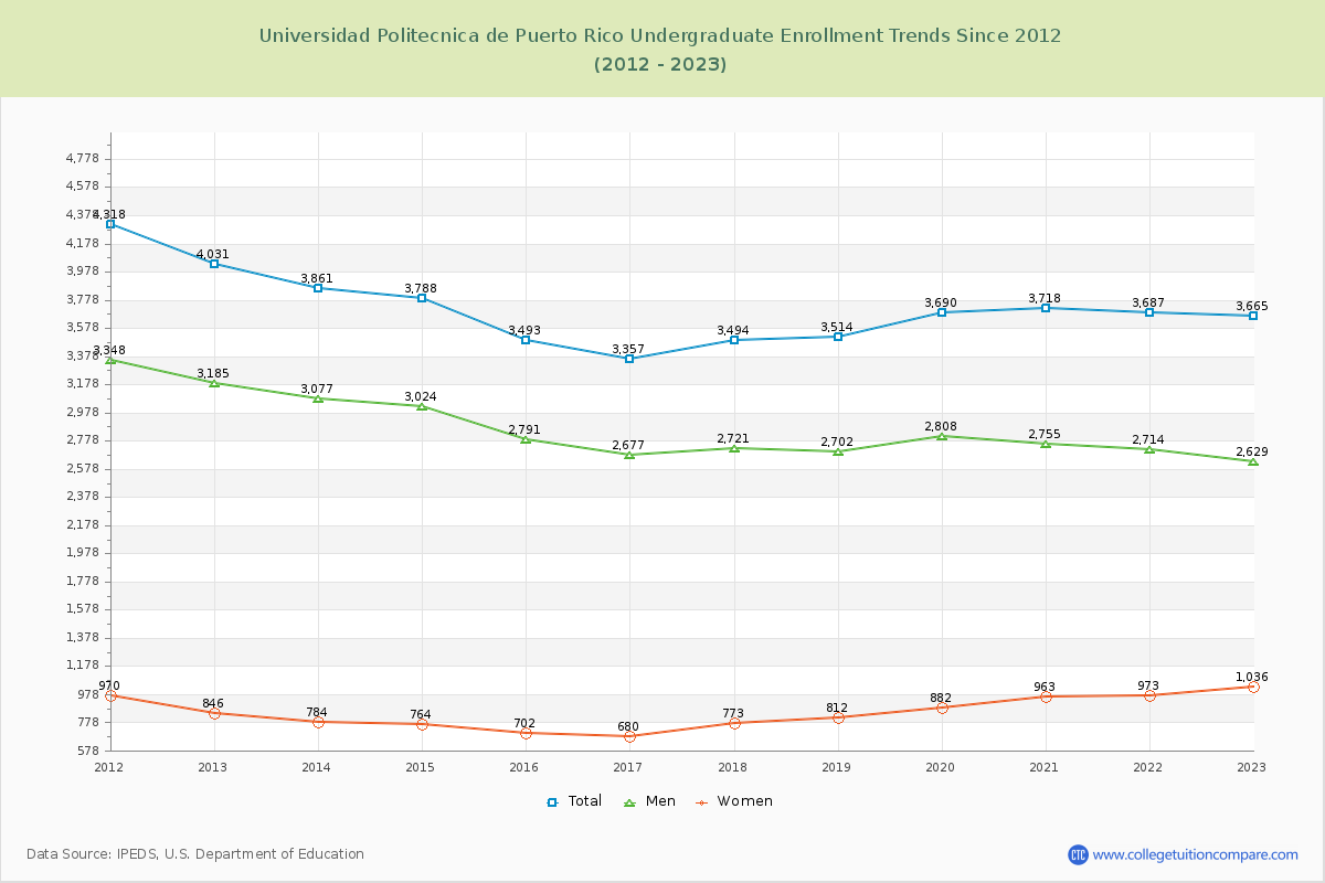 Universidad Politecnica de Puerto Rico Undergraduate Enrollment Trends Chart