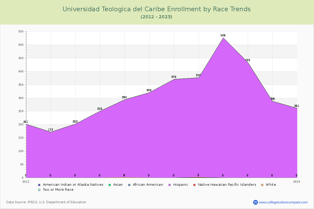 Universidad Teologica del Caribe Enrollment by Race Trends Chart