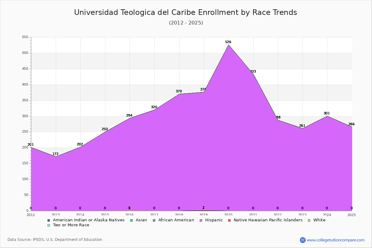 Universidad Teologica del Caribe Enrollment by Race Trends Chart