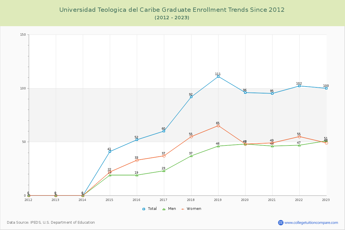 Universidad Teologica del Caribe Graduate Enrollment Trends Chart