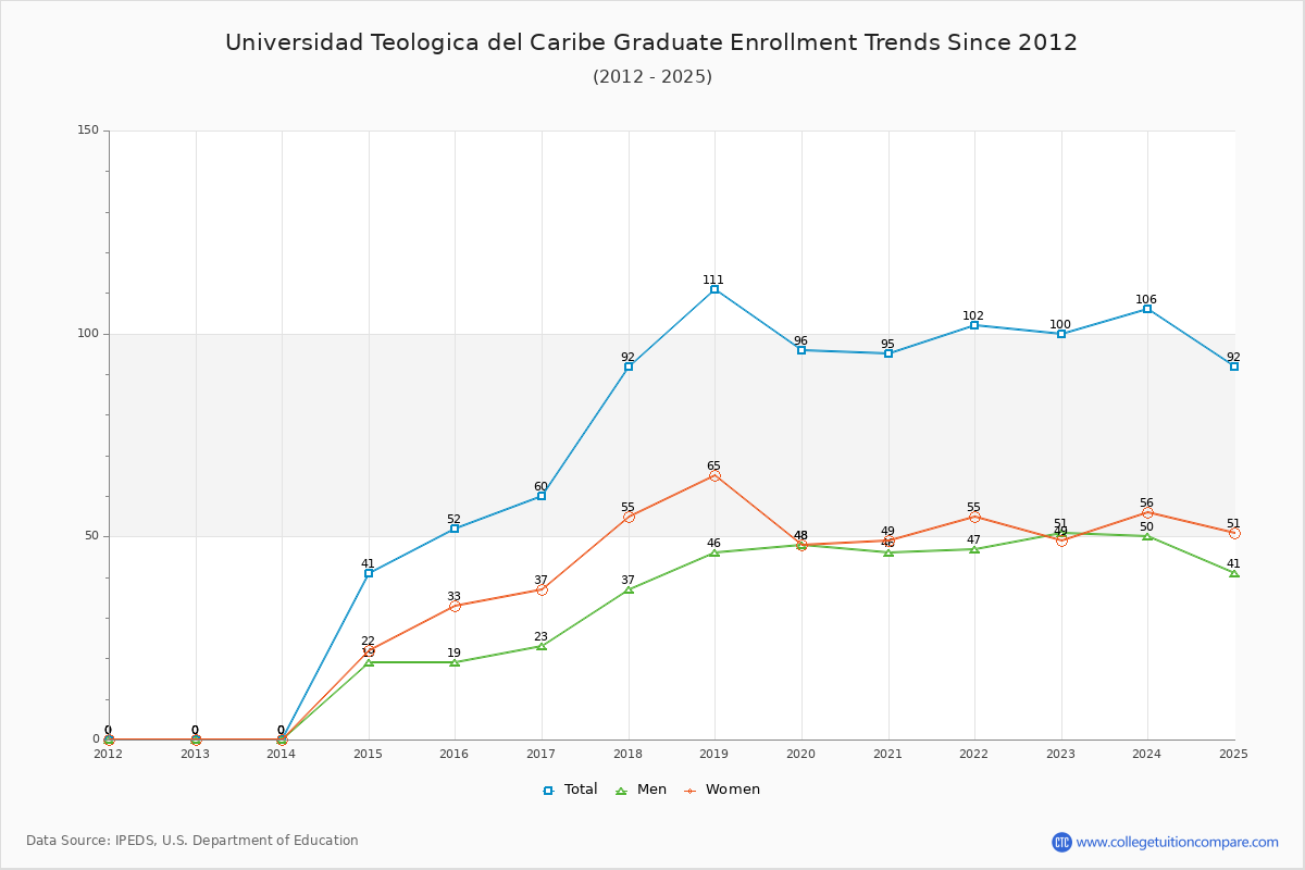Universidad Teologica del Caribe Graduate Enrollment Trends Chart
