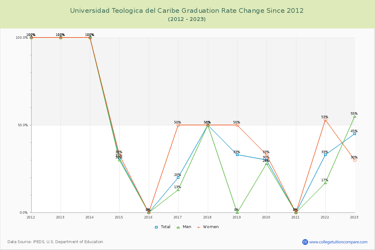 Universidad Teologica del Caribe Graduation Rate Changes Chart