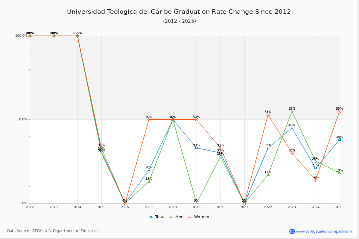 Universidad Teologica del Caribe Graduation Rate Changes Chart
