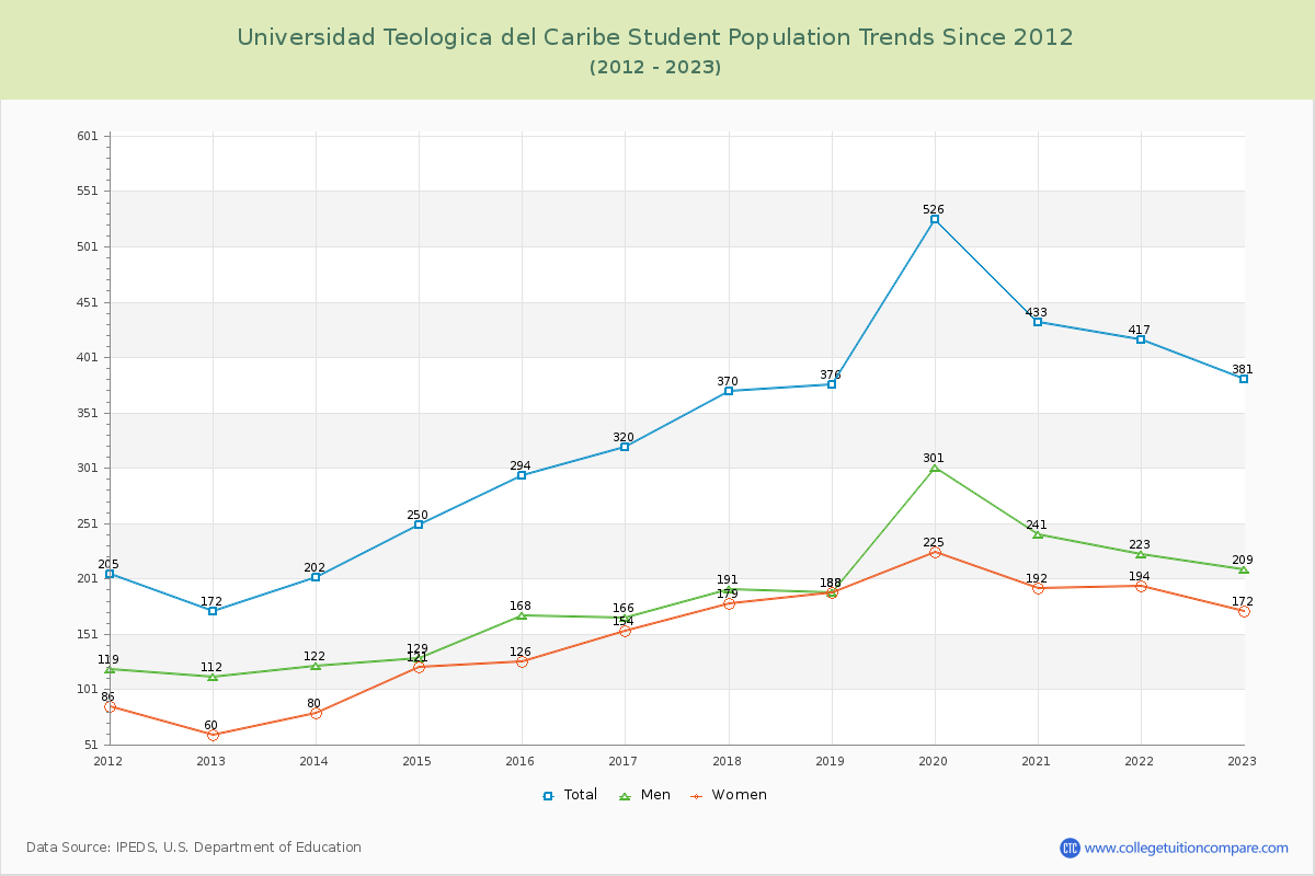 Universidad Teologica del Caribe Enrollment Trends Chart