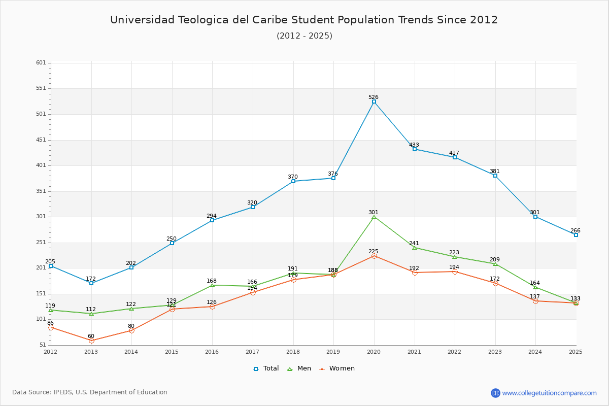 Universidad Teologica del Caribe Enrollment Trends Chart