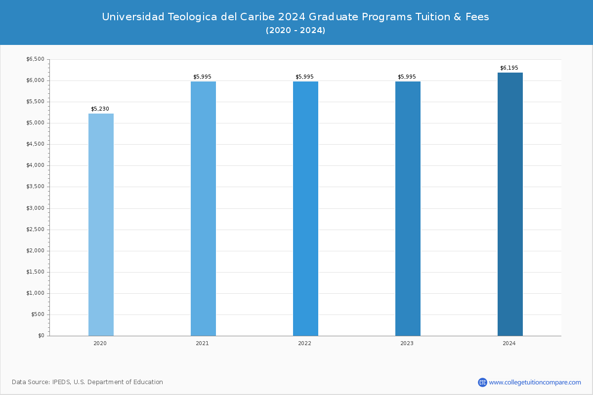 Universidad Teologica del Caribe - Graduate Tuition Chart