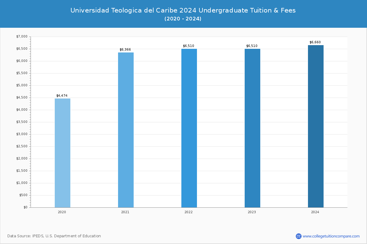 Universidad Teologica del Caribe - Undergraduate Tuition Chart