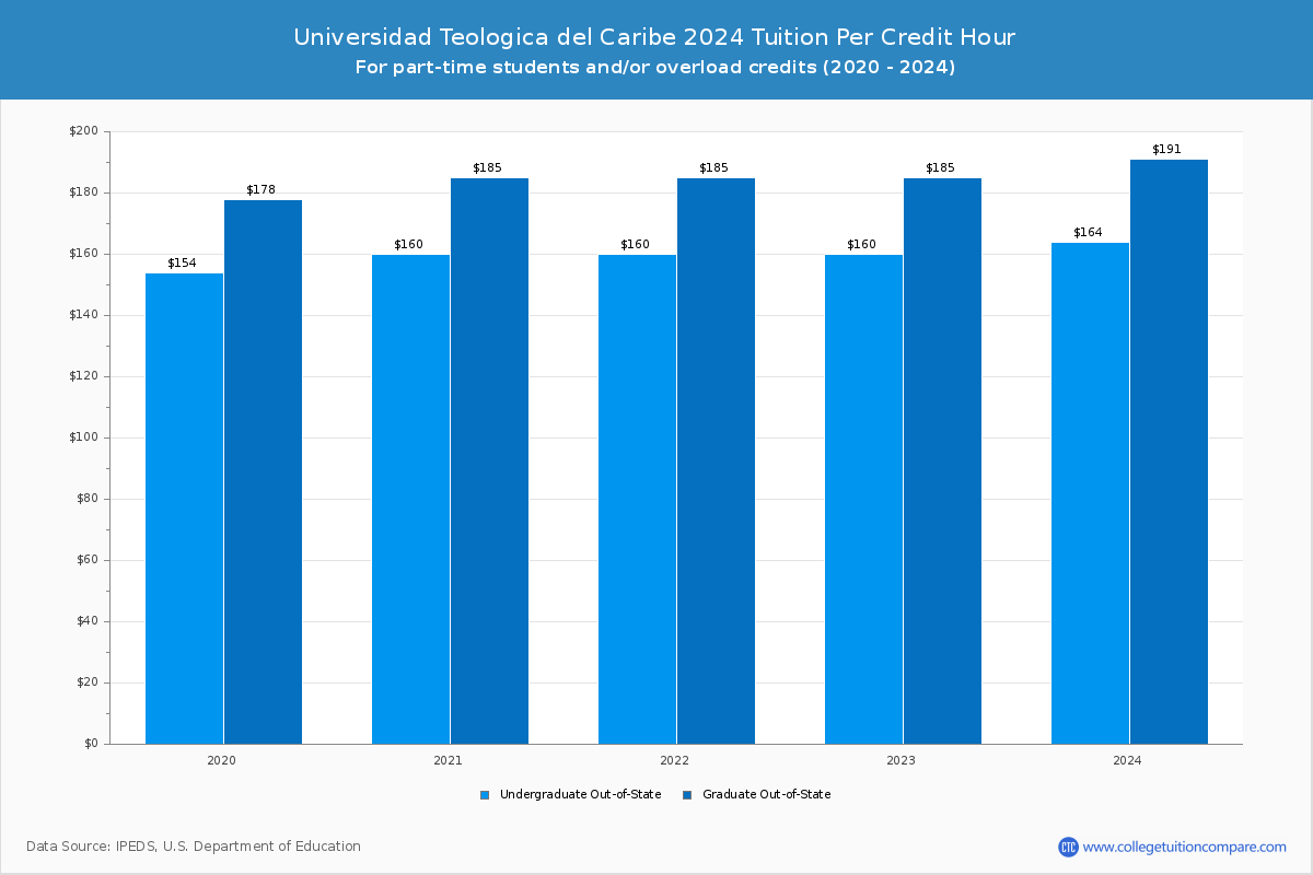 Universidad Teologica del Caribe - Tuition per Credit Hour