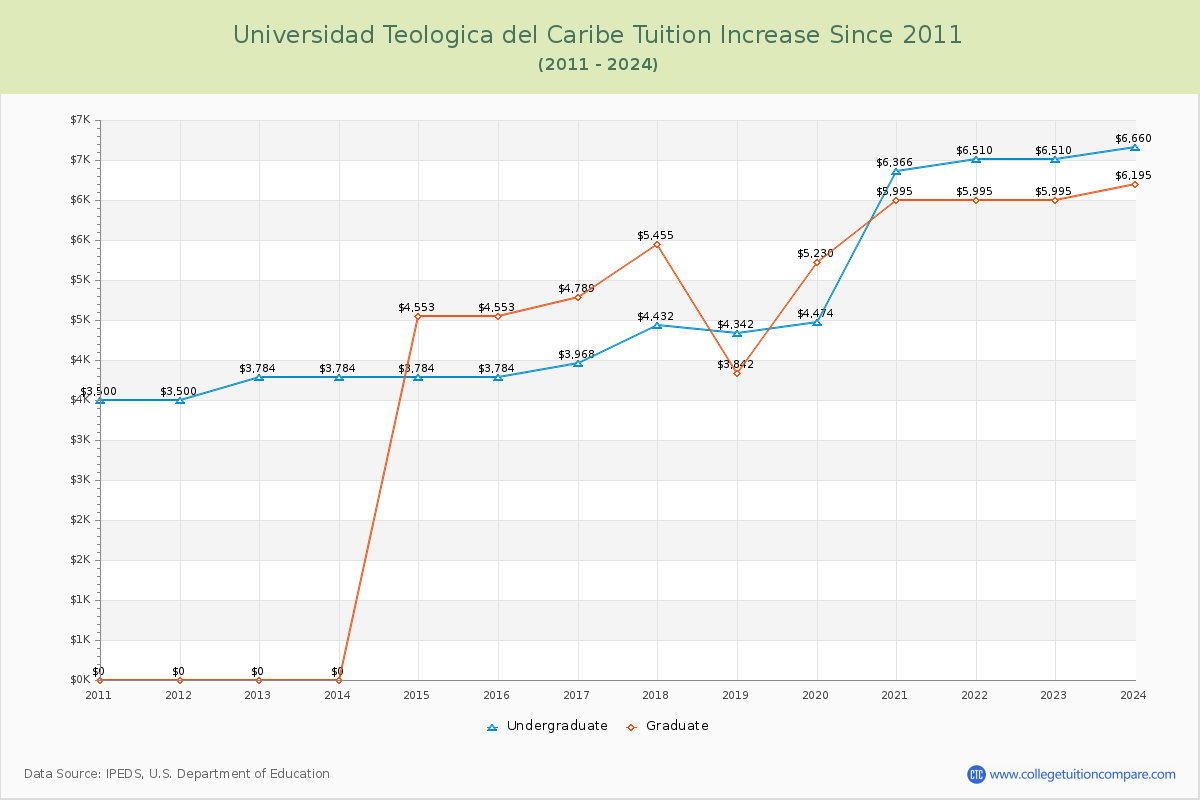 Universidad Teologica del Caribe Tuition & Fees Changes Chart
