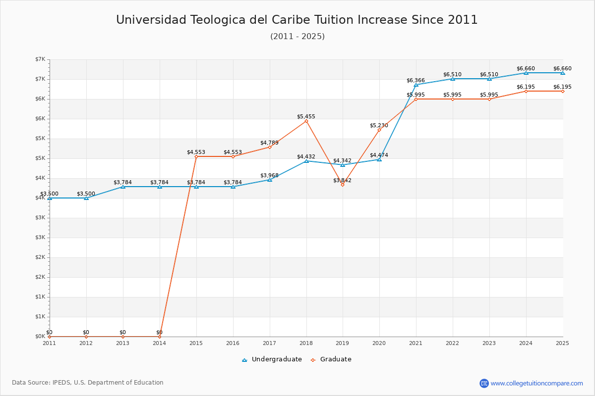 Universidad Teologica del Caribe Tuition & Fees Changes Chart