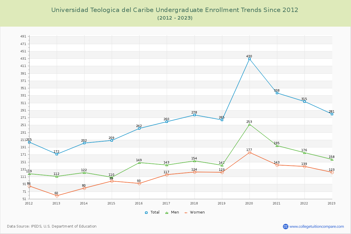 Universidad Teologica del Caribe Undergraduate Enrollment Trends Chart
