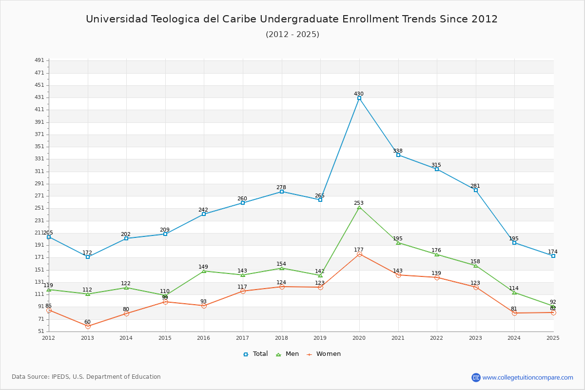 Universidad Teologica del Caribe Undergraduate Enrollment Trends Chart