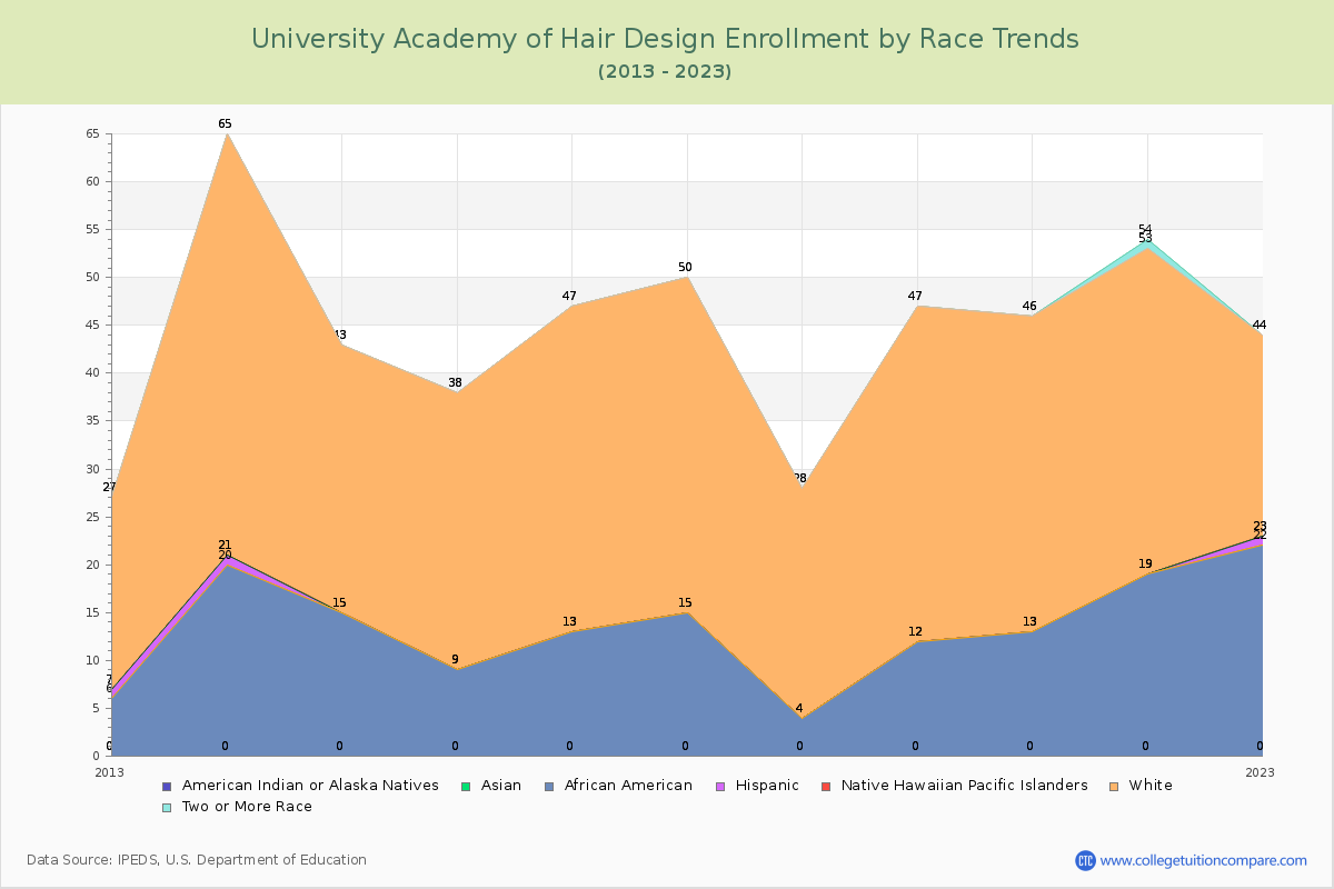University Academy of Hair Design Enrollment by Race Trends Chart