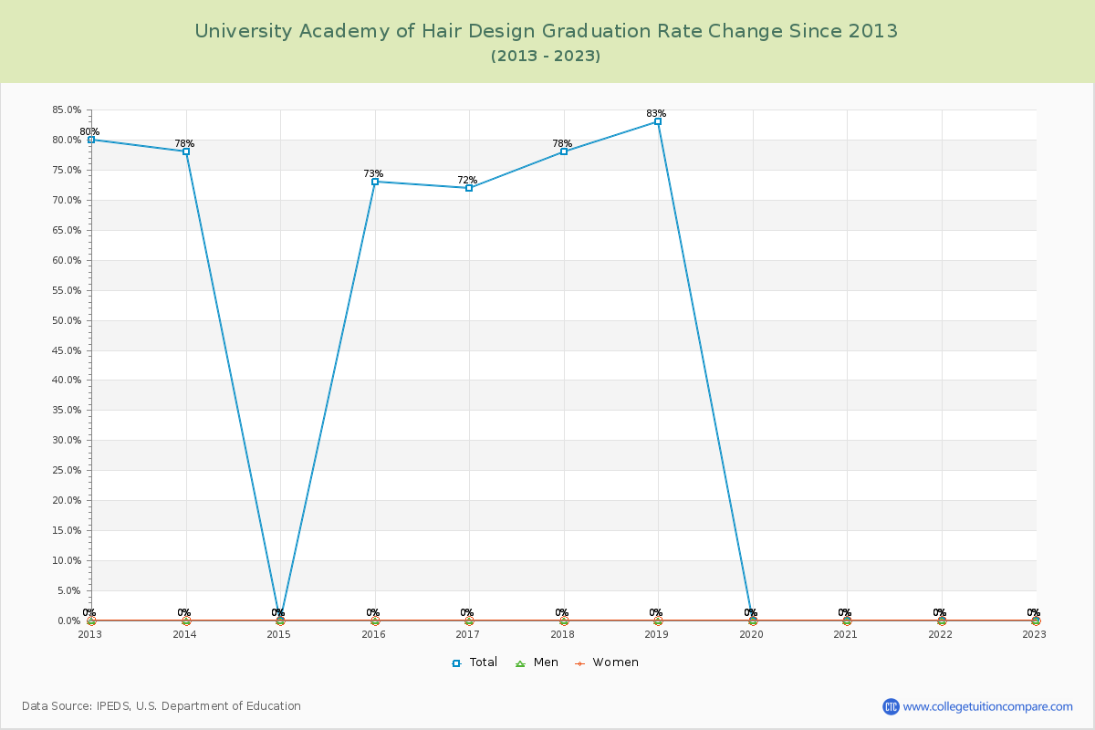University Academy of Hair Design Graduation Rate Changes Chart