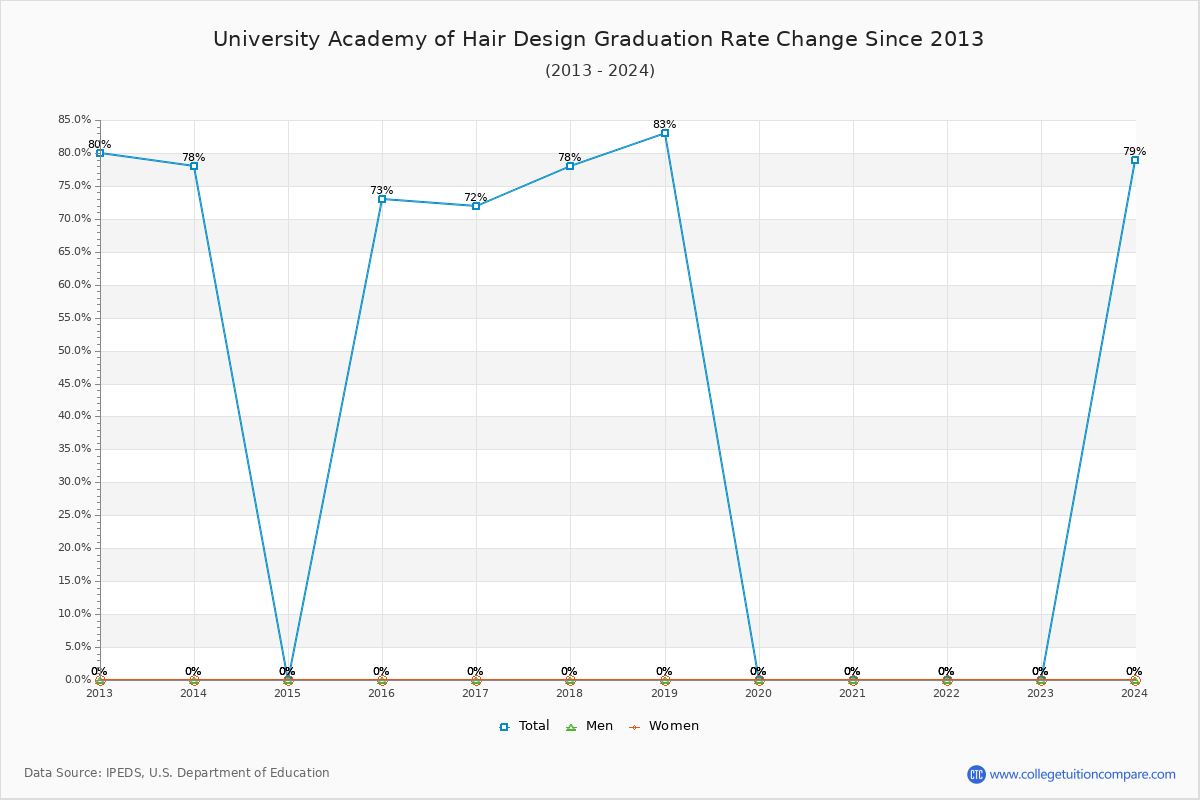 University Academy of Hair Design Graduation Rate Changes Chart