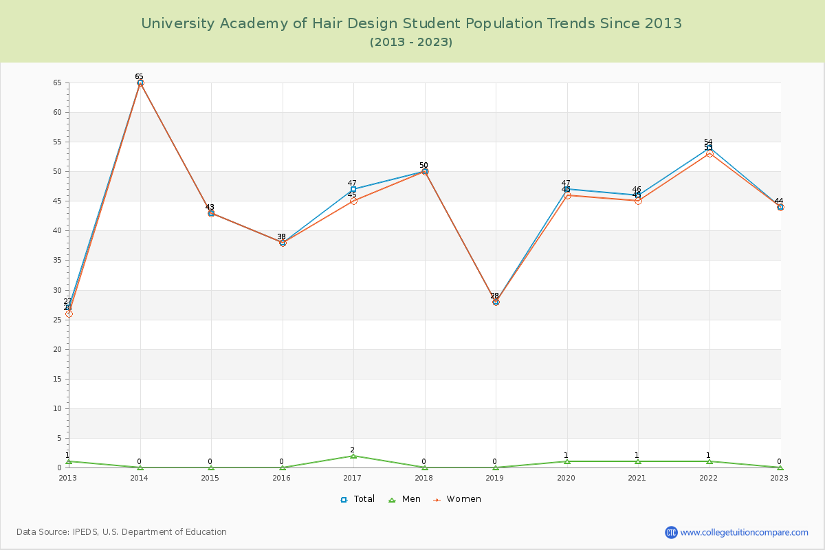 University Academy of Hair Design Enrollment Trends Chart