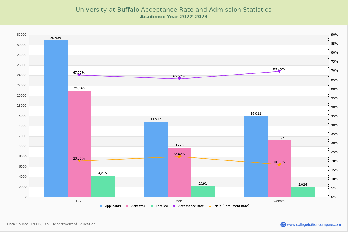 University at - Acceptance Rate, SAT/ACT Scores