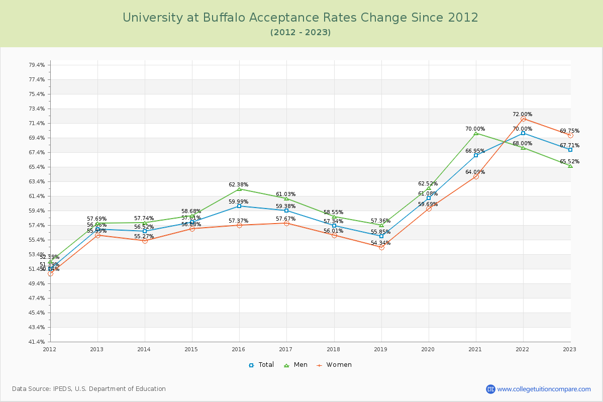 University at Buffalo Acceptance Rate Changes Chart