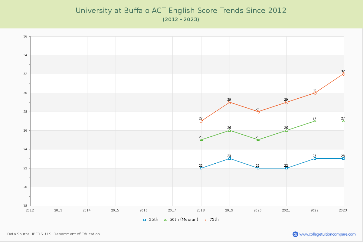 University at Buffalo ACT English Trends Chart