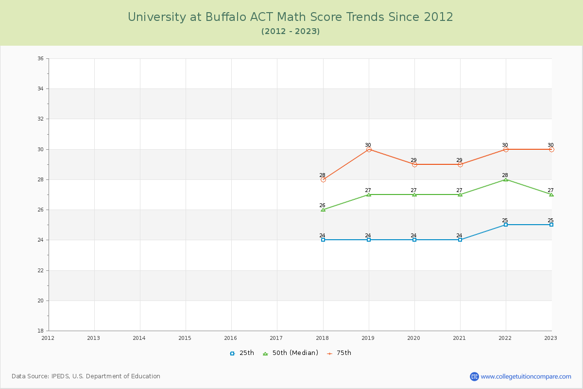 University at Buffalo ACT Math Score Trends Chart