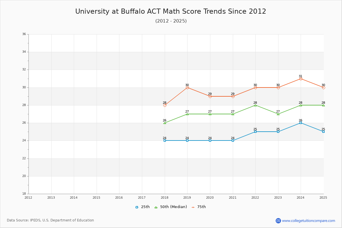 University at Buffalo ACT Math Score Trends Chart