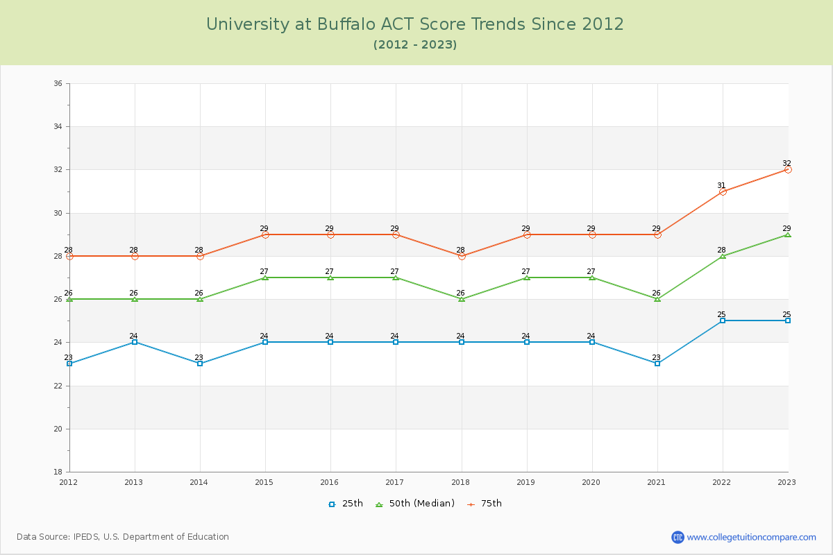 University at Buffalo ACT Score Trends Chart