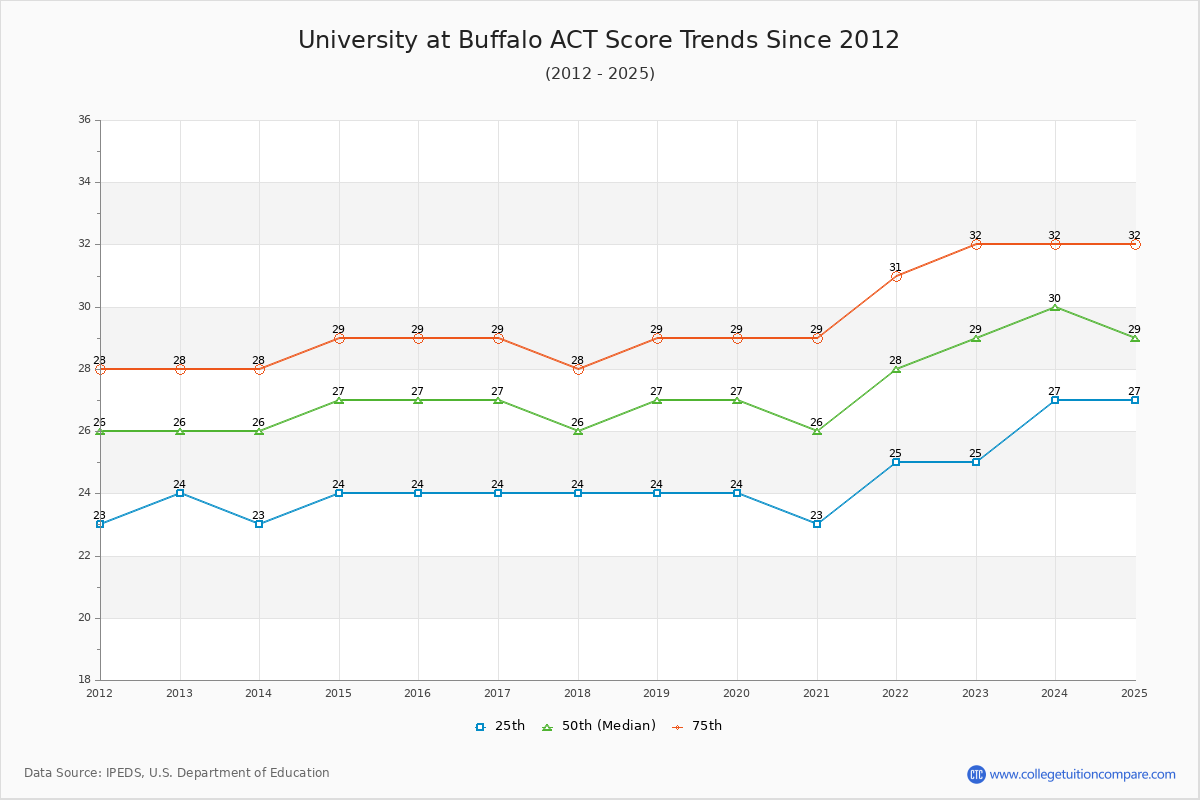 University at Buffalo ACT Score Trends Chart