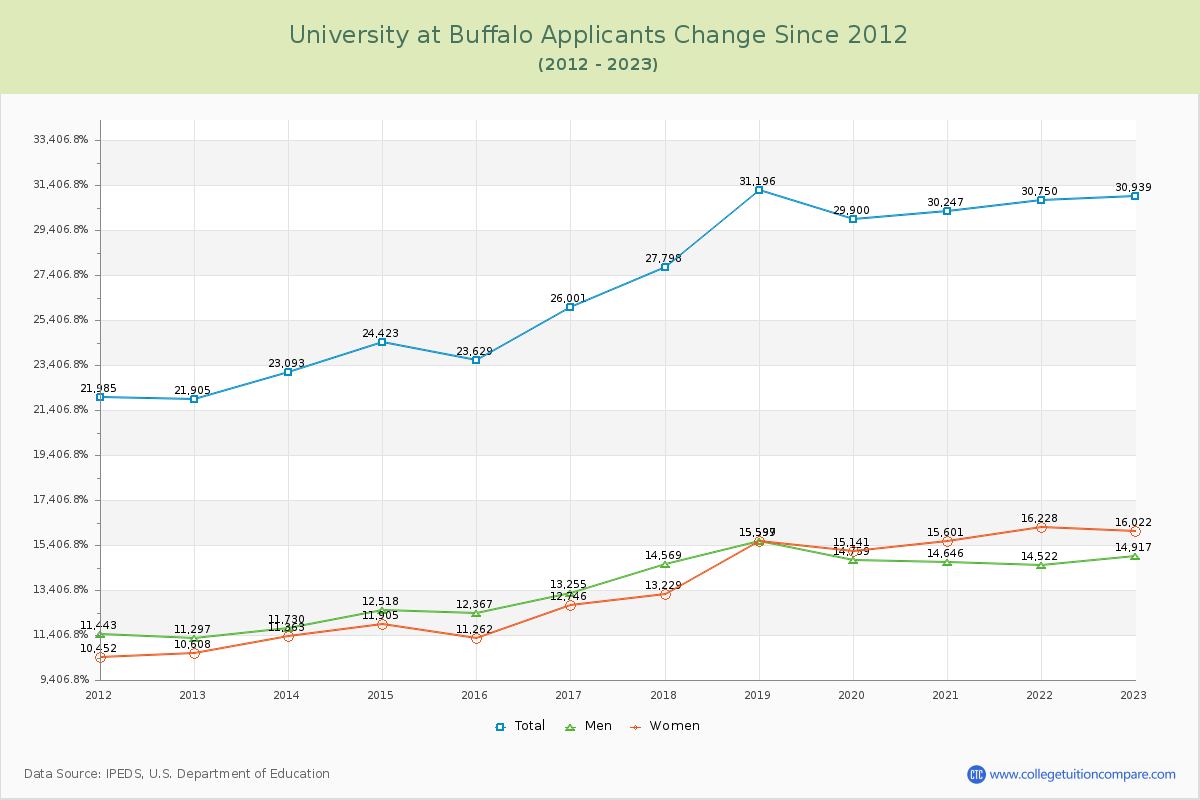 University at Buffalo Number of Applicants Changes Chart