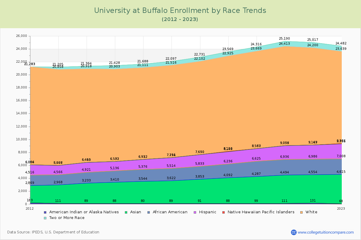 University at Buffalo Enrollment by Race Trends Chart