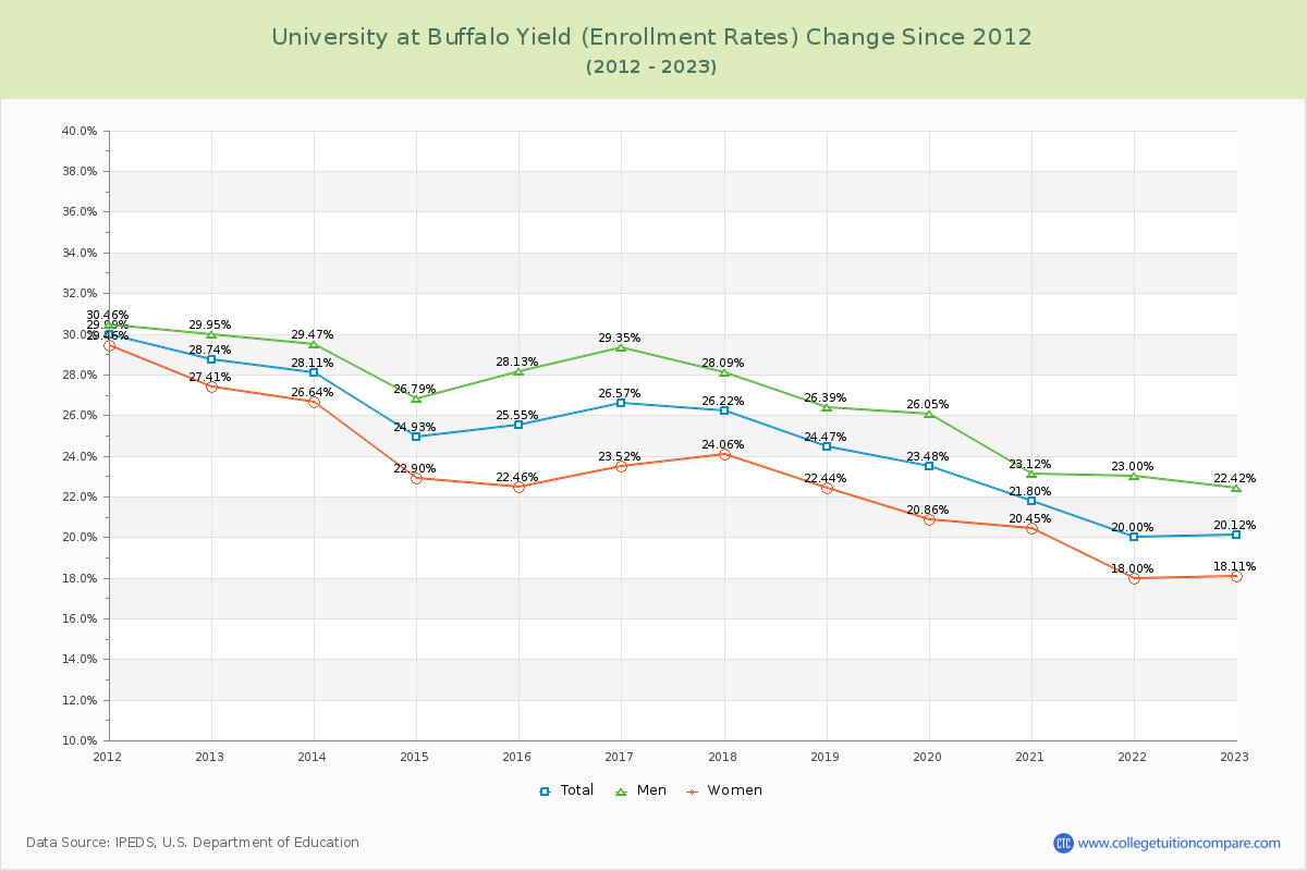 University at Buffalo Yield (Enrollment Rate) Changes Chart
