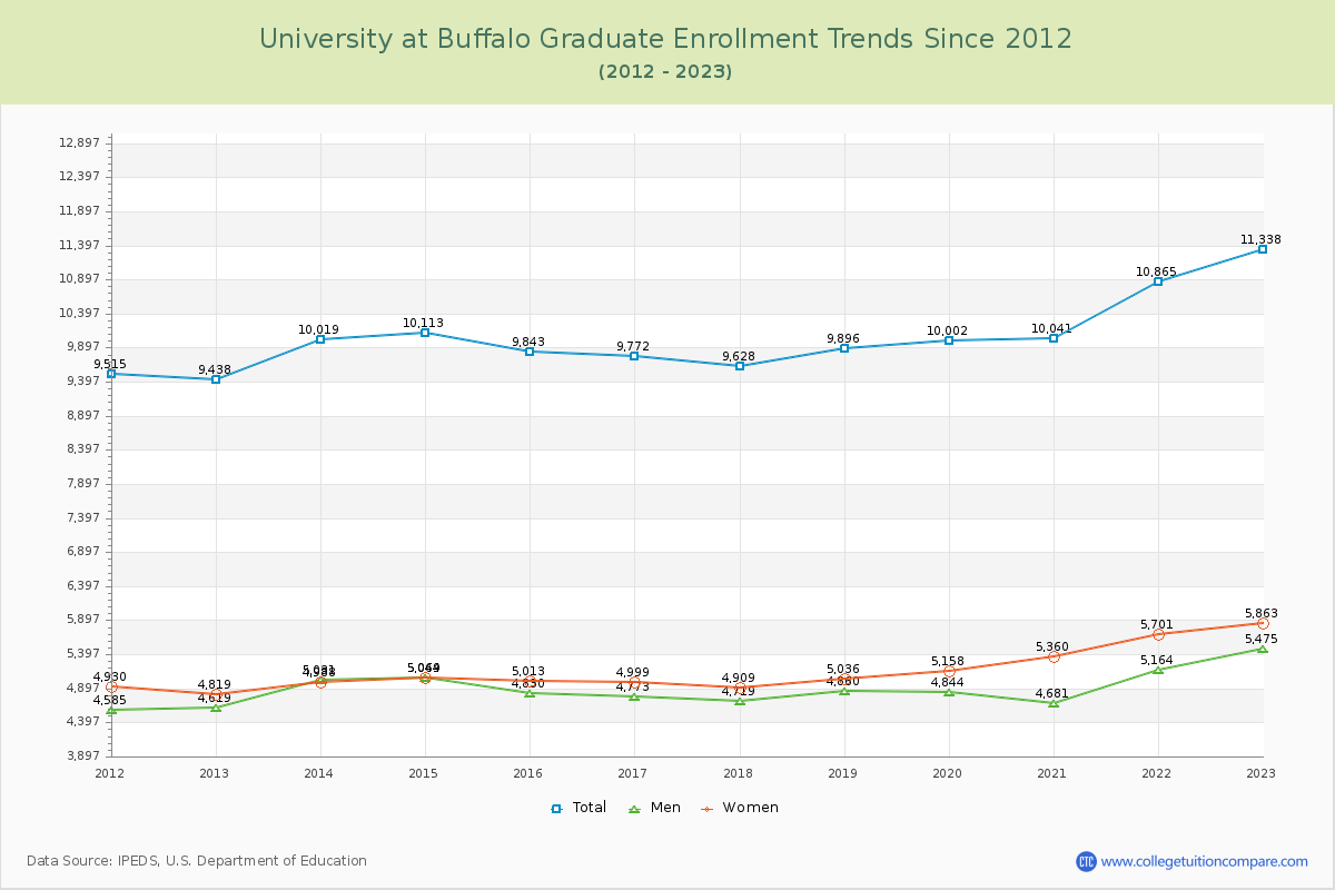University at Buffalo Graduate Enrollment Trends Chart
