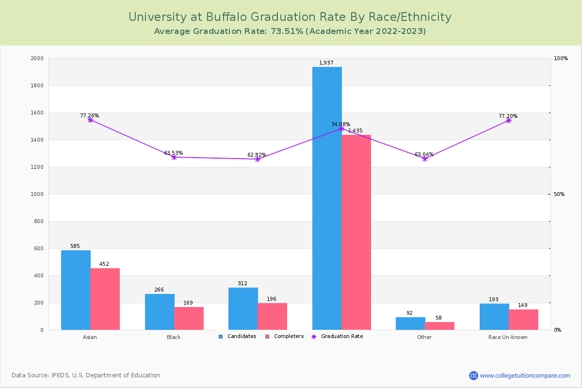 University at Buffalo graduate rate by race