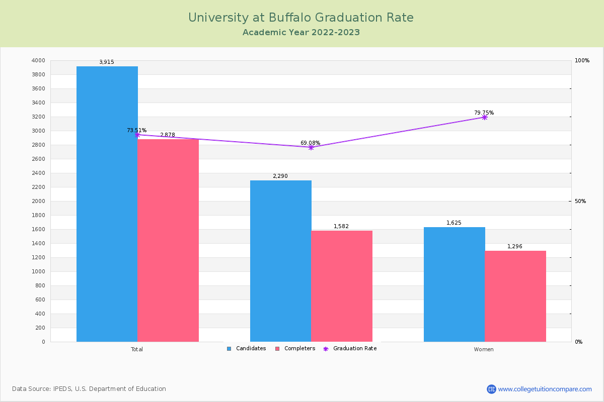 University at Buffalo graduate rate