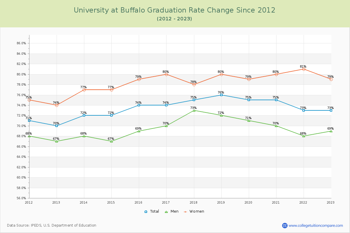 University at Buffalo Graduation Rate Changes Chart