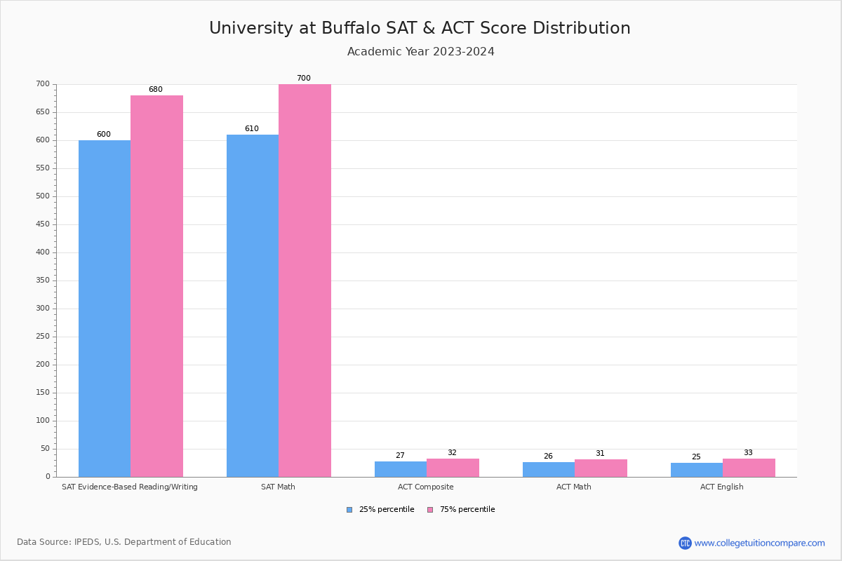 UB Acceptance Rate and SAT/ACT Scores