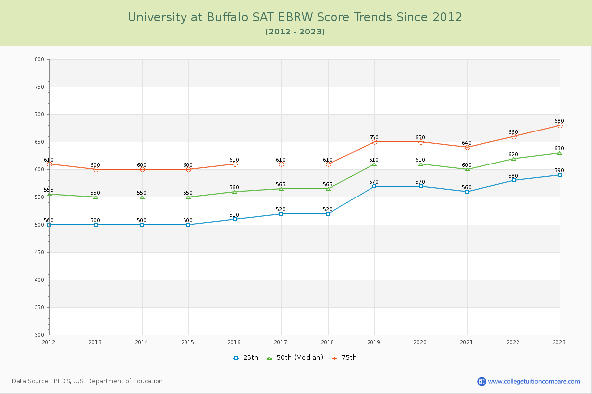 University at Buffalo SAT EBRW (Evidence-Based Reading and Writing) Trends Chart