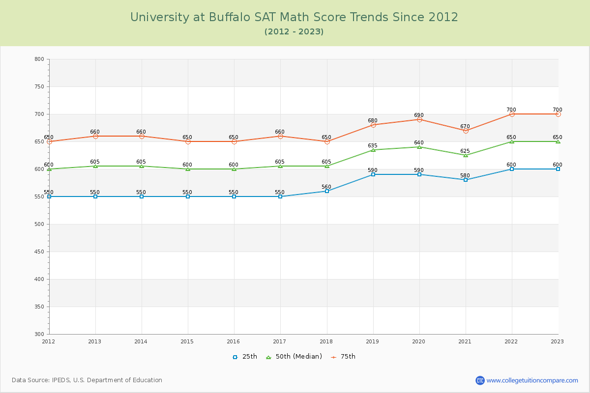 University at Buffalo SAT Math Score Trends Chart
