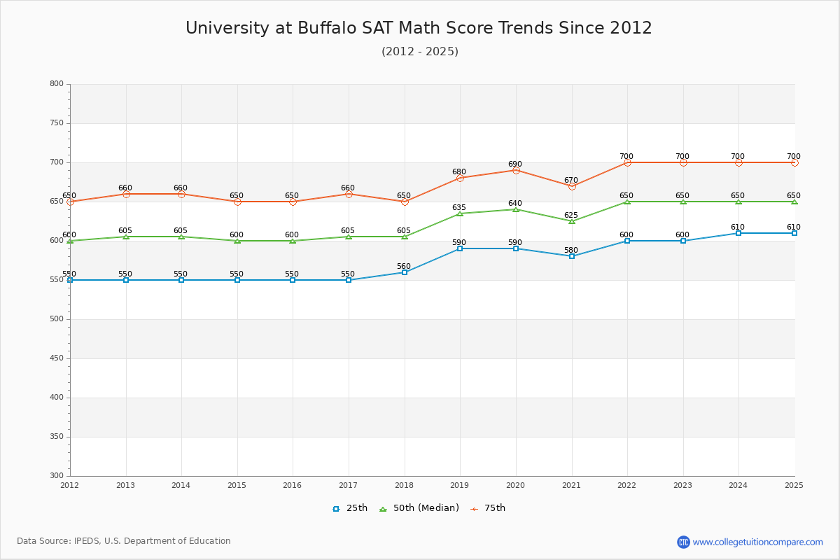 University at Buffalo SAT Math Score Trends Chart