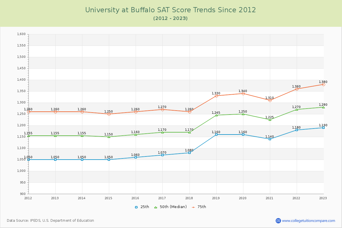 University at Buffalo SAT Score Trends Chart