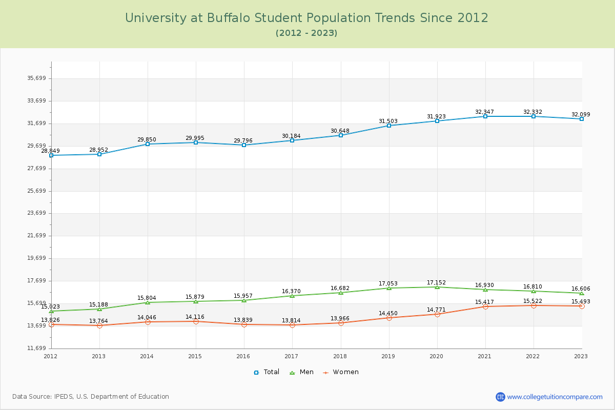 University at Buffalo Enrollment Trends Chart