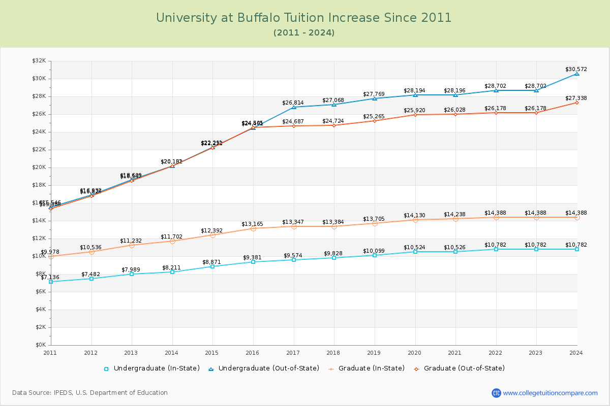 University at Buffalo Tuition & Fees Changes Chart